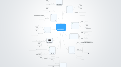 Mind Map: Textos comunicacionais