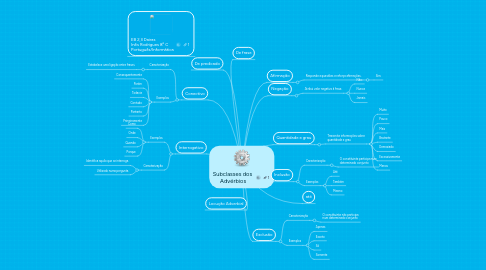 Mind Map: Subclasses dos Advérbios