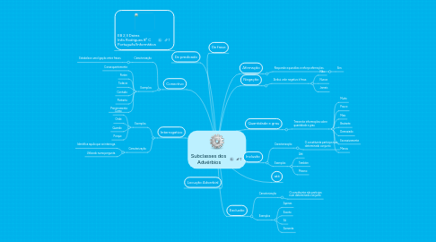 Mind Map: Subclasses dos  Advérbios