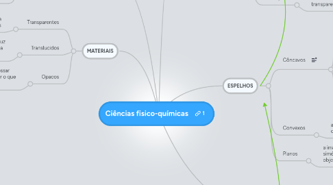 Mind Map: Ciências fisico-químicas