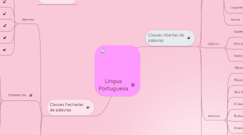 Mind Map: Língua Portuguesa