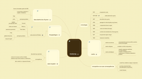 Mind Map: História