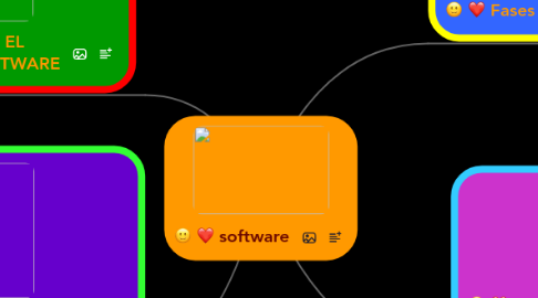 Mind Map: software