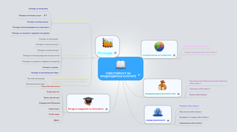 Mind Map: СЕБЕСТОЙНОСТ НА ПРОДУКЦИЯТА И УСЛУГИТЕ