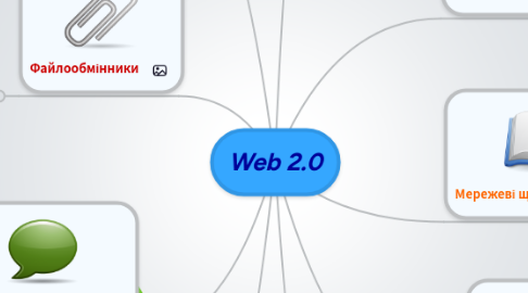 Mind Map: Web 2.0