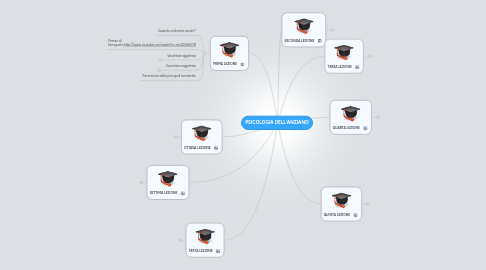 Mind Map: PSICOLOGIA DELL'ANZIANO