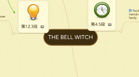 Mind Map: THE BELL WITCH