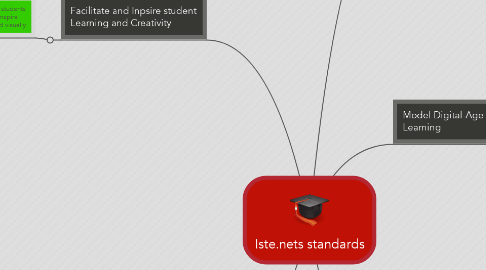 Mind Map: Iste.nets standards