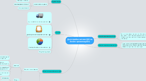 Mind Map: Дълготрайни активи (ДА) на бизнес организацията