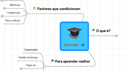 Mind Map: Aprender