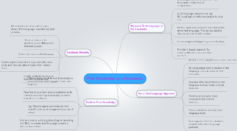 Mind Map: Prior Knowledge as a Foundation