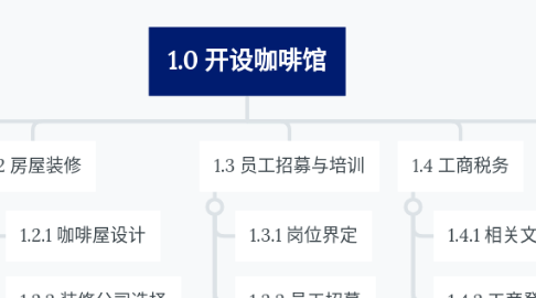 Mind Map: 1.0 开设咖啡馆