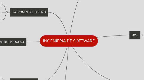 Mind Map: INGENIERIA DE SOFTWARE
