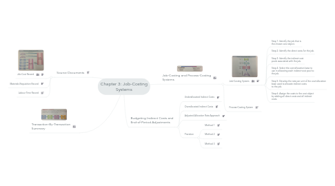 Mind Map: Chapter 3: Job-Costing Systems