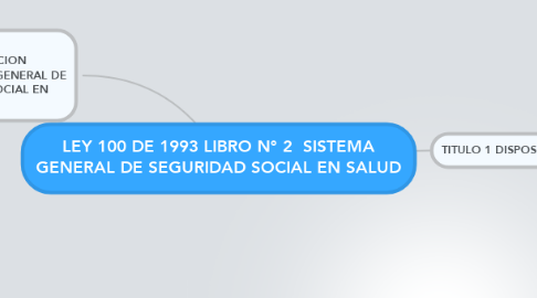Mind Map: LEY 100 DE 1993 LIBRO N° 2  SISTEMA GENERAL DE SEGURIDAD SOCIAL EN SALUD