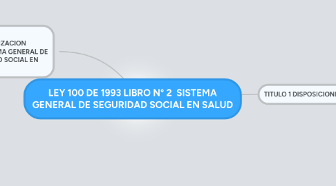 Mind Map: LEY 100 DE 1993 LIBRO N° 2 SISTEMA GENERAL DE SEGURIDAD SOCIAL EN SALUD