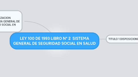 Mind Map: LEY 100 DE 1993 LIBRO N° 2  SISTEMA GENERAL DE SEGURIDAD SOCIAL EN SALUD