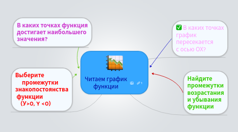 Mind Map: Читаем график функции