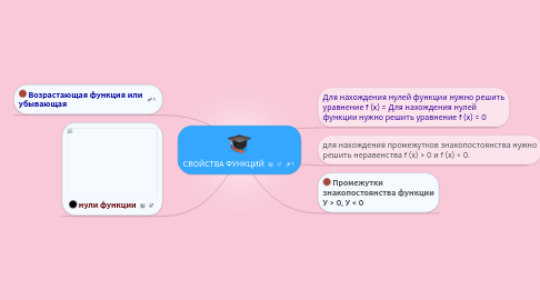 Mind Map: СВОЙСТВА ФУНКЦИЙ