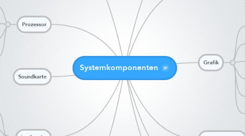 Mind Map: Systemkomponenten