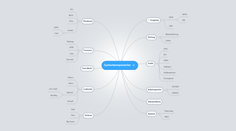 Mind Map: Systemkomponenten