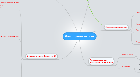 Mind Map: Дълготрайни активи