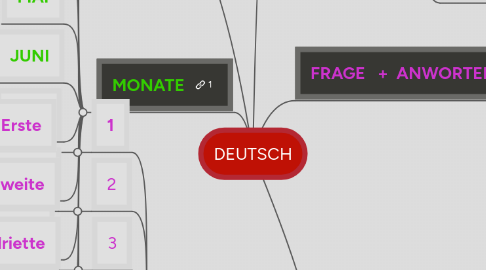 Mind Map: DEUTSCH