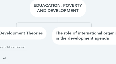 Mind Map: EDUACATION, POVERTY AND DEVELOPMENT