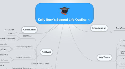 Mind Map: Kelly Burn's Second Life Outline