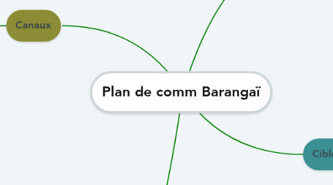 Mind Map: Plan de comm Barangaï