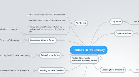 Mind Map: Holden's Hero's Journey