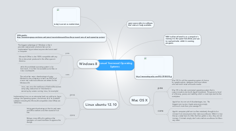 Mind Map: Emanuel Yearwood Operating Systems