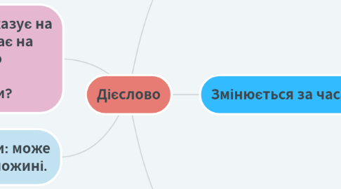 Mind Map: Дієслово
