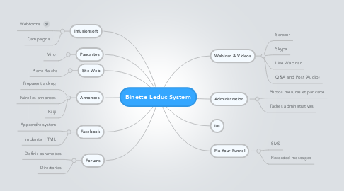 Mind Map: Binette Leduc System