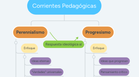 Mind Map: Corrientes Pedagógicas