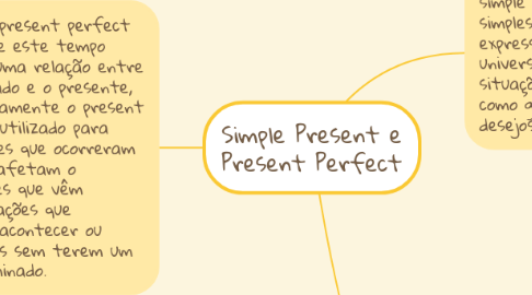 Mind Map: Simple Present e Present Perfect