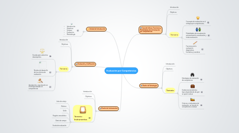 Mind Map: Evaluación por Competencias