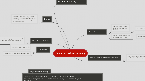 Mind Map: Quantitative Methodology