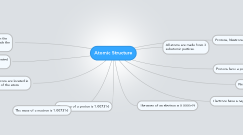 Mind Map: Atomic Structure