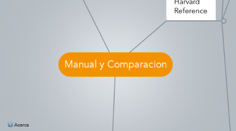 Mind Map: Manual y Comparacion