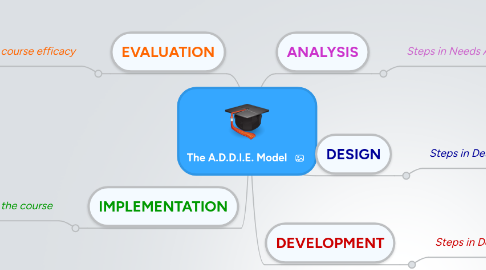 Mind Map: The A.D.D.I.E. Model