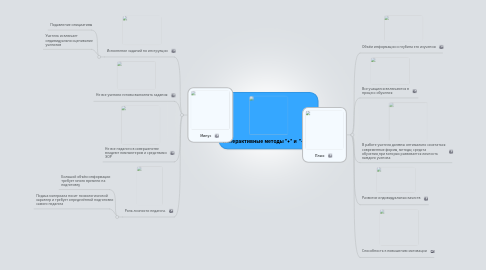 Mind Map: Интерактивные методы "+" и "-"