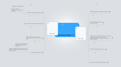 Mind Map: Интерактивные методы "+" и  "-"