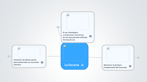 Mind Map: La Escucha