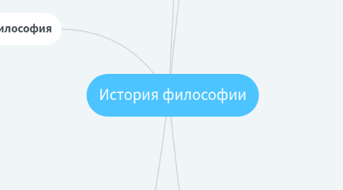 Mind Map: История философии