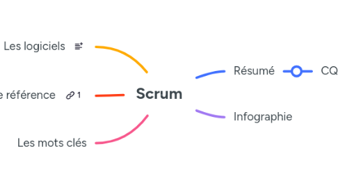 Mind Map: Scrum