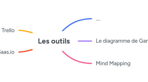 Mind Map: Les outils