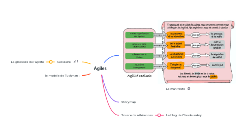 Mind Map: Agiles