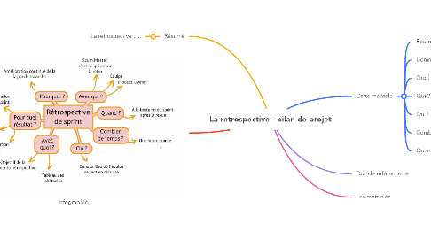 Mind Map: La retrospective - bilan de projet
