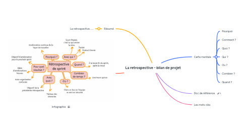 Mind Map: La retrospective - bilan de projet